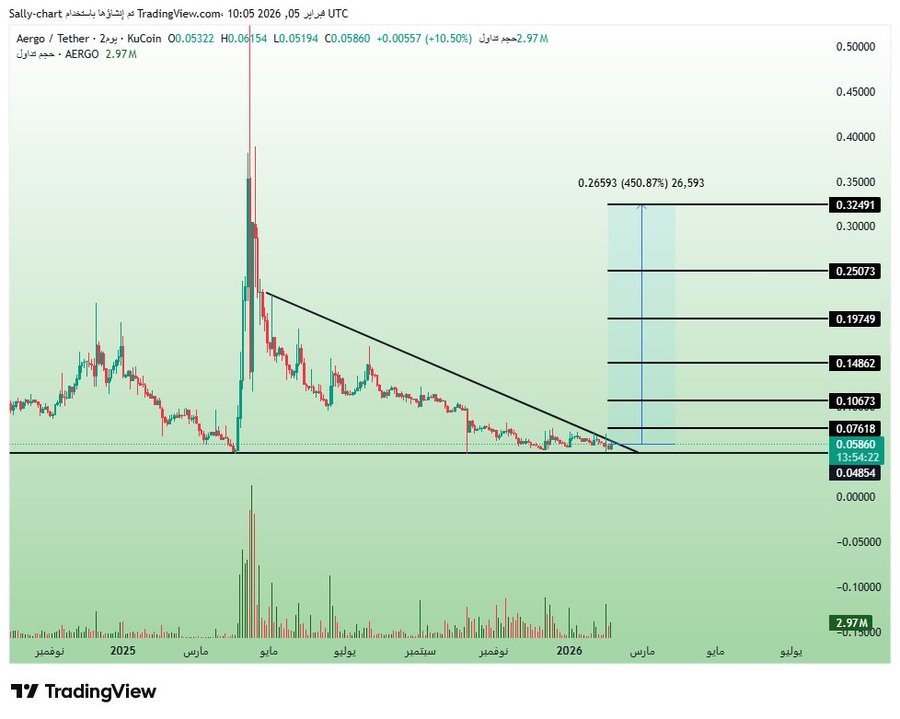 $AERGO is at a very critical zone: post by KucoinArab hayxfsnxaaawt54