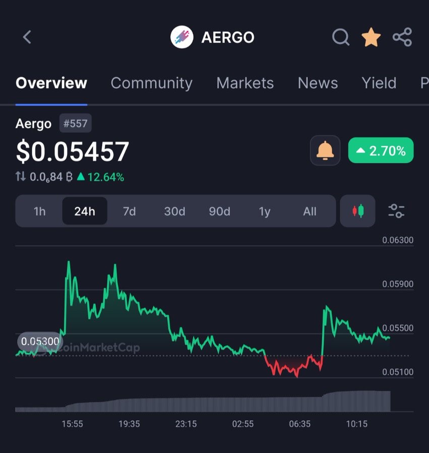 $AERGO resilient in this huge dip, Volume skyrocketing too: post by from AERGO to House Party Protocol hacplkcamaalqpb